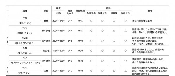 コーティングの種類と特性